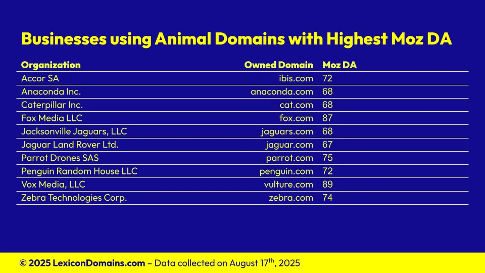 Lexicon_Domains_Animal_Domain_Name_Stats_Slide10.webp