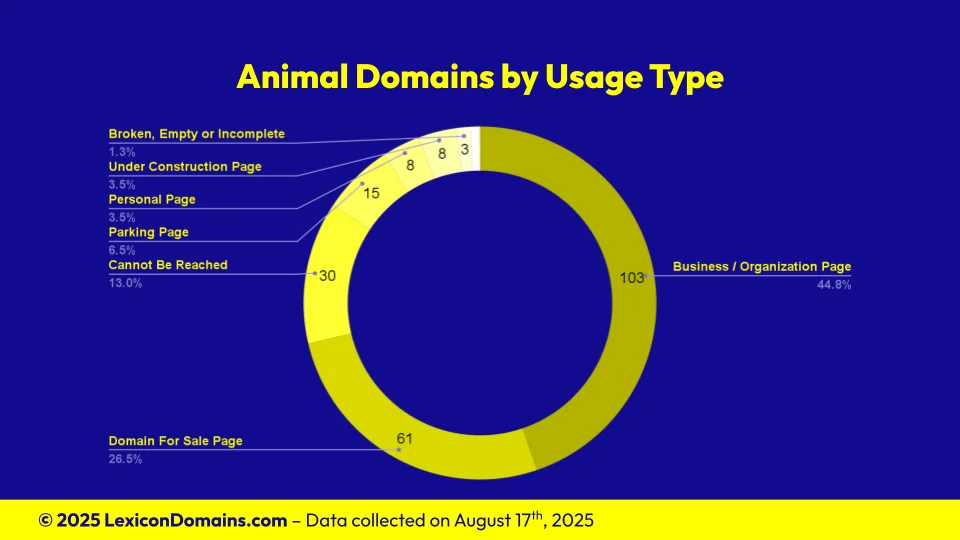 Lexicon_Domains_Animal_Domain_Name_Stats_Slide2.webp