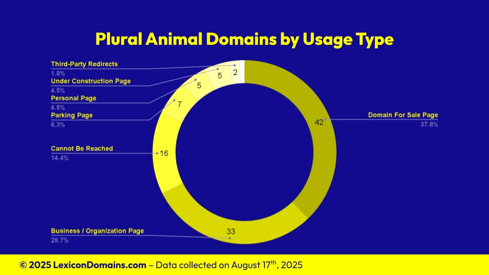 Lexicon_Domains_Animal_Domain_Name_Stats_Slide3.webp