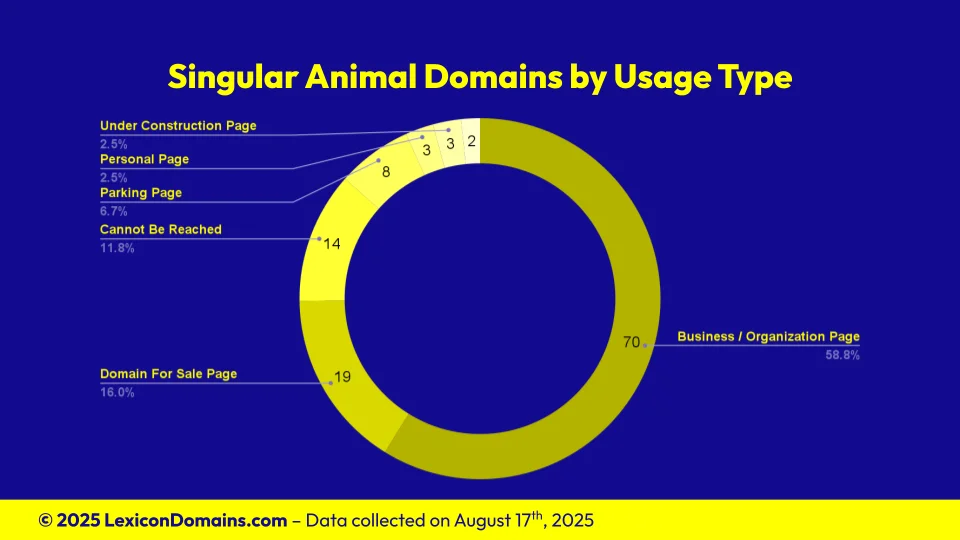 Lexicon_Domains_Animal_Domain_Name_Stats_Slide4.webp