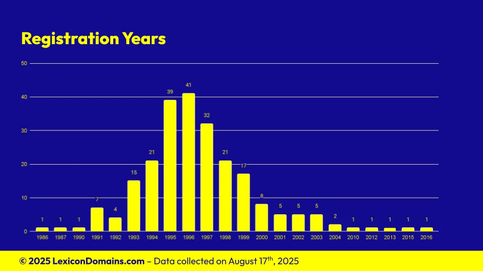 Lexicon_Domains_Animal_Domain_Name_Stats_Slide7.webp