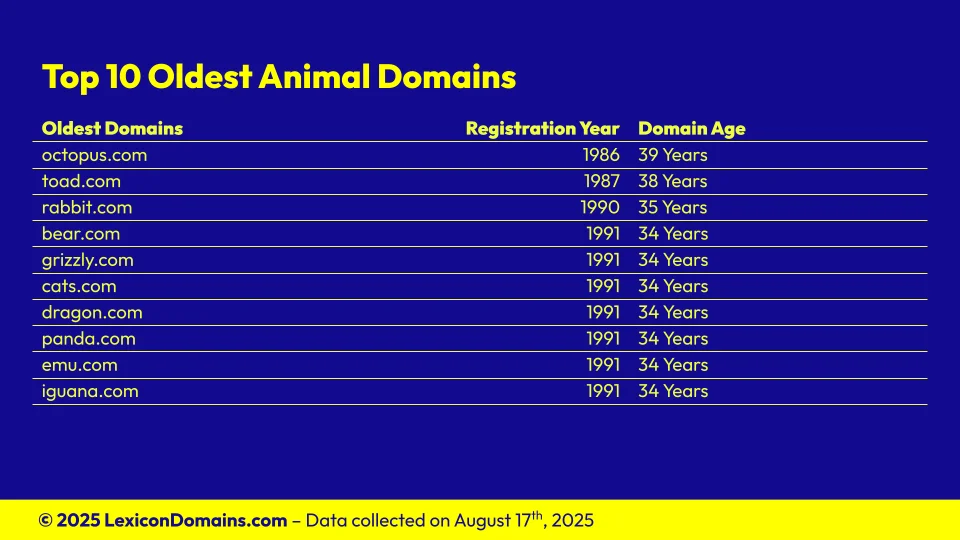 Lexicon_Domains_Animal_Domain_Name_Stats_Slide8.webp