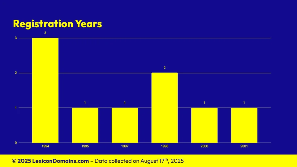 Lexicon_Domains_Continent_Domain_Name_Stats_Slide3.webp