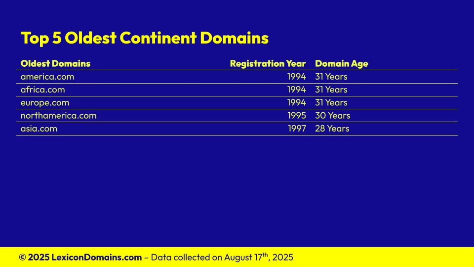 Lexicon_Domains_Continent_Domain_Name_Stats_Slide4.webp