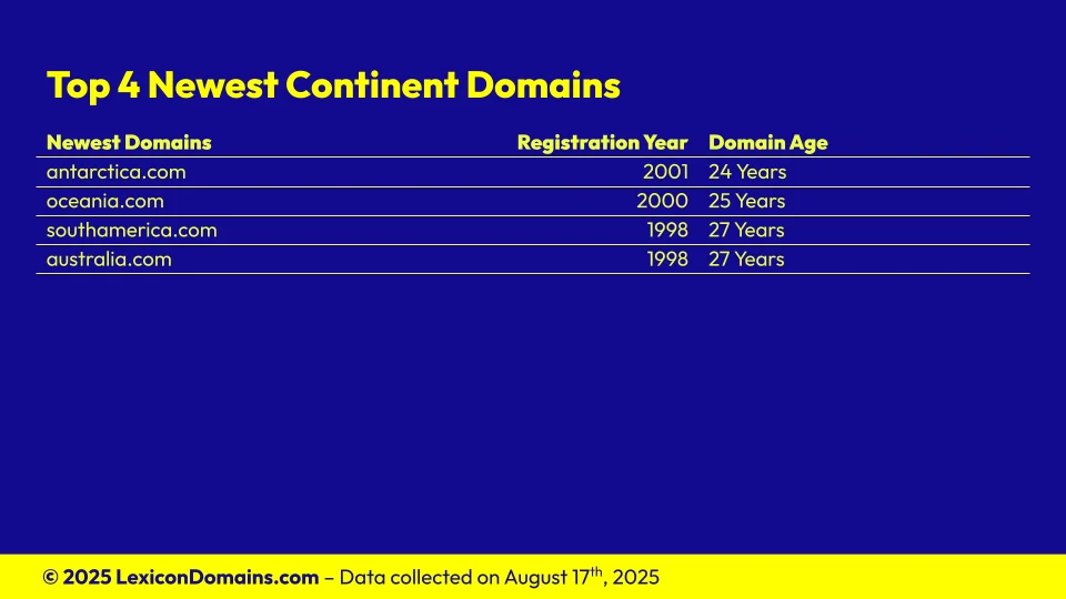 Lexicon_Domains_Continent_Domain_Name_Stats_Slide5.webp
