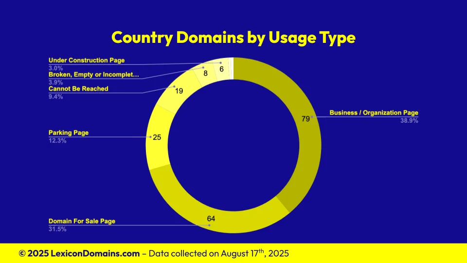 Lexicon_Domains_Country_Domain_Name_Stats_Slide2.webp
