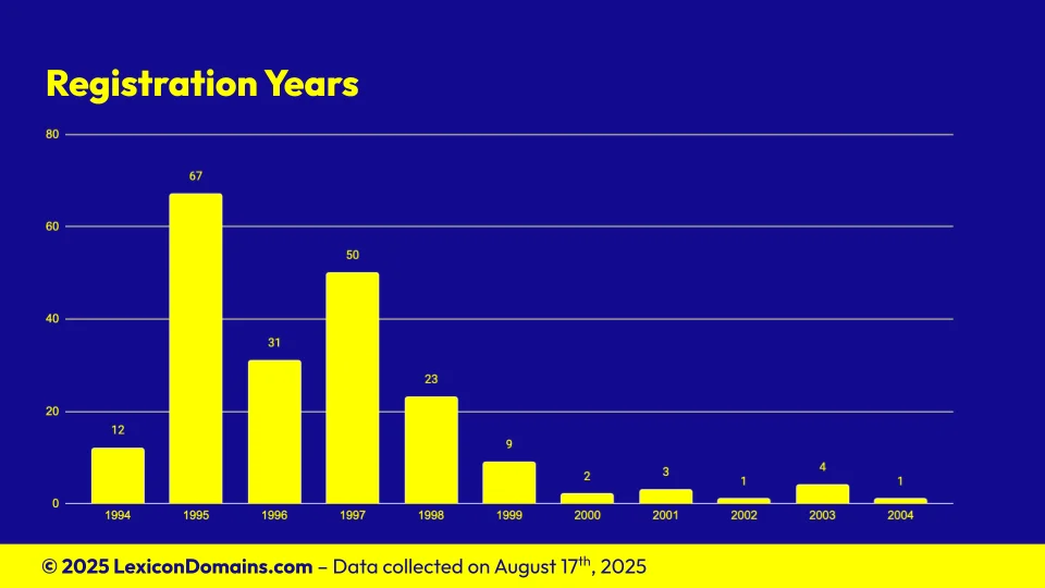 Lexicon_Domains_Country_Domain_Name_Stats_Slide5.webp