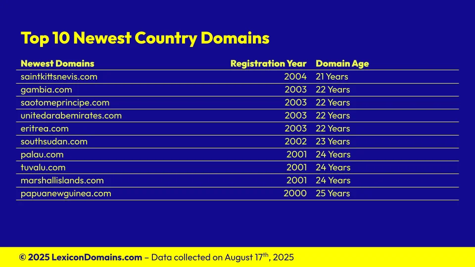 Lexicon_Domains_Country_Domain_Name_Stats_Slide7.webp