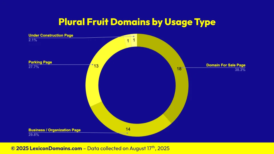 Lexicon_Domains_Fruit_Domain_Name_Stats_Slide3.webp