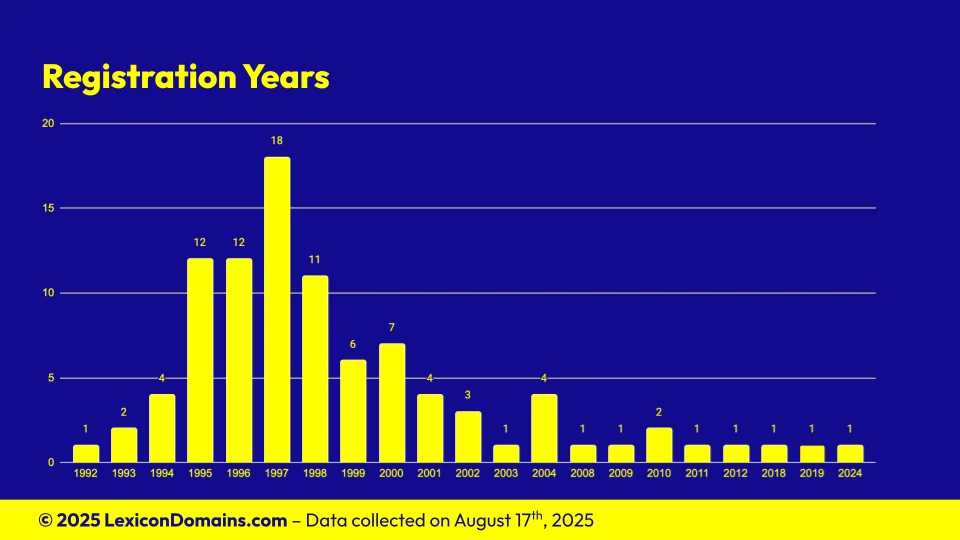 Lexicon_Domains_Fruit_Domain_Name_Stats_Slide6.webp
