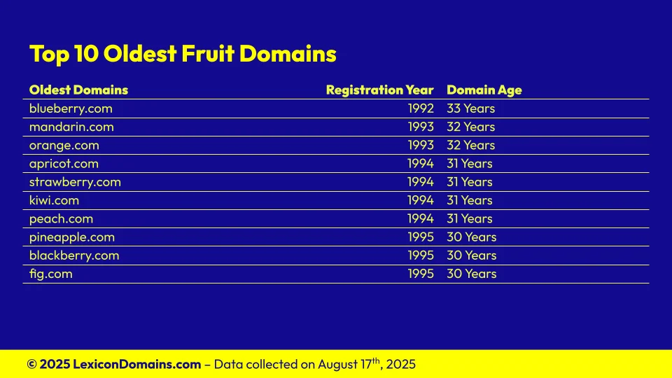 Lexicon_Domains_Fruit_Domain_Name_Stats_Slide7.webp