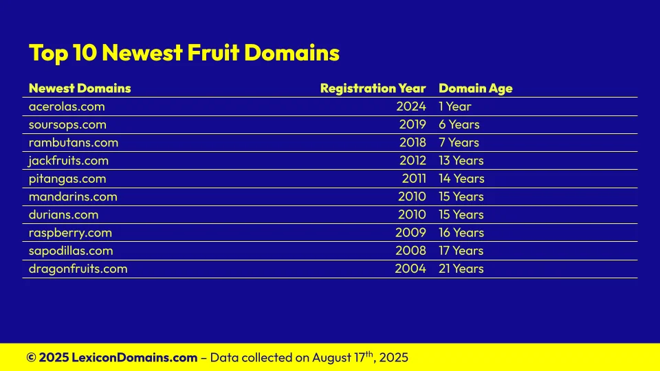 Lexicon_Domains_Fruit_Domain_Name_Stats_Slide8.webp