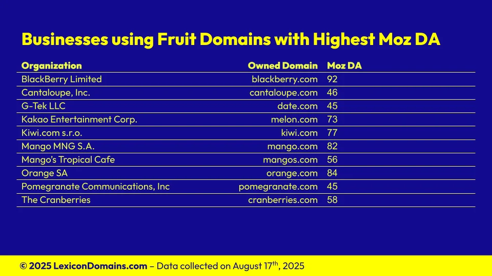 Lexicon_Domains_Fruit_Domain_Name_Stats_Slide9.webp