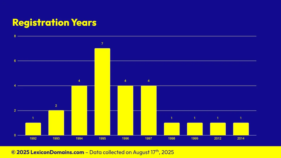Lexicon_Domains_Metal_Domain_Name_Stats_Slide4.webp