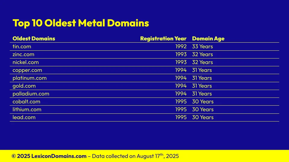 Lexicon_Domains_Metal_Domain_Name_Stats_Slide5.webp