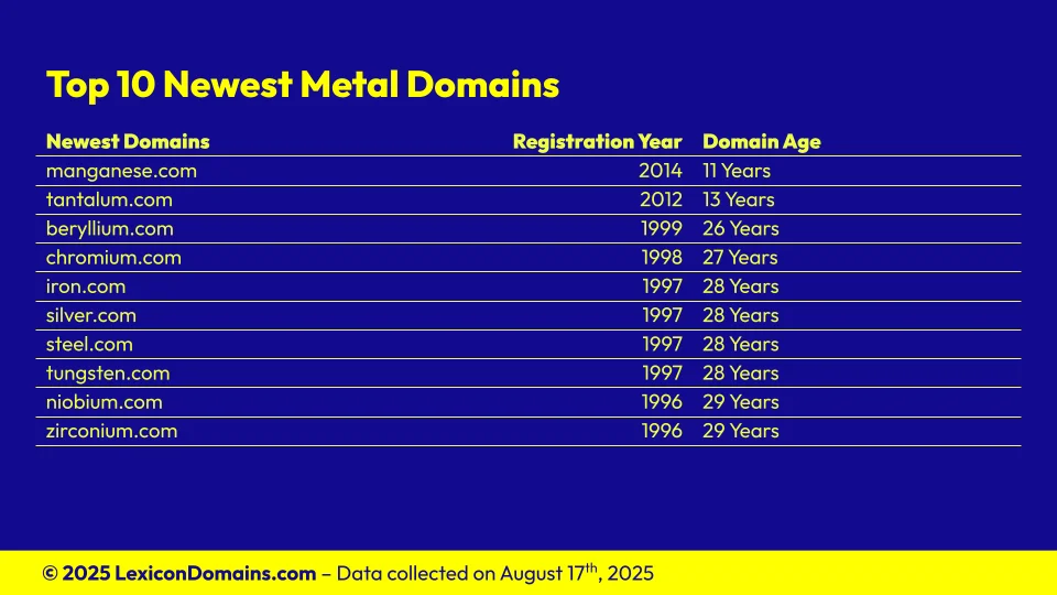 Lexicon_Domains_Metal_Domain_Name_Stats_Slide6.webp