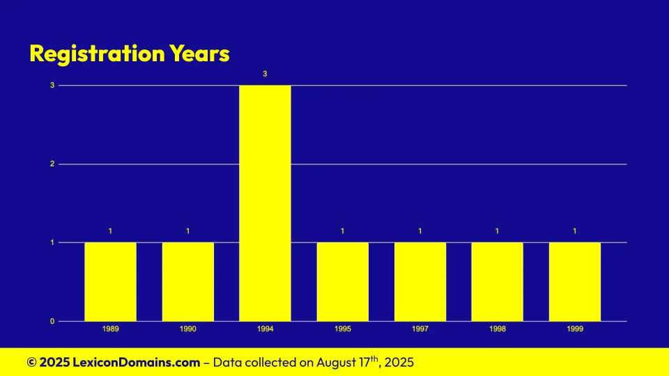 Lexicon_Domains_Planet_Domain_Name_Stats_Slide3.webp