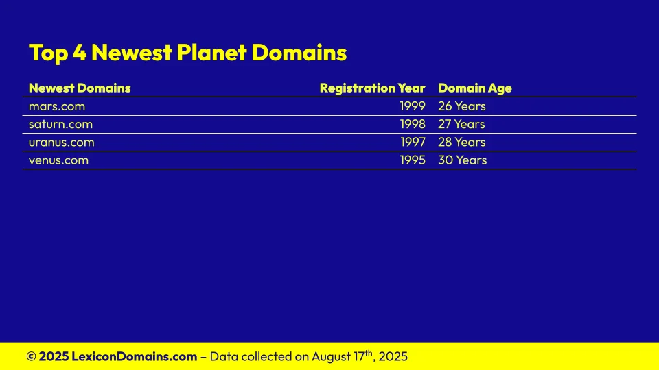 Lexicon_Domains_Planet_Domain_Name_Stats_Slide5.webp