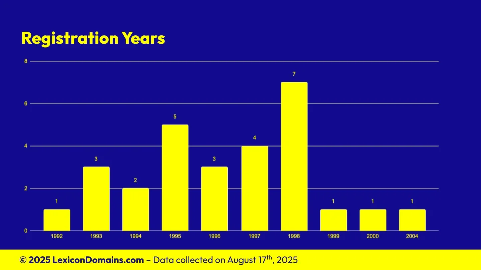 Lexicon_Domains_Stone_Domain_Name_Stats_Slide3.webp