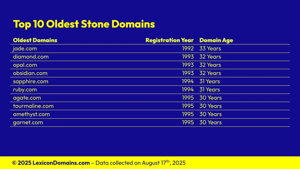Lexicon_Domains_Stone_Domain_Name_Stats_Slide4.webp