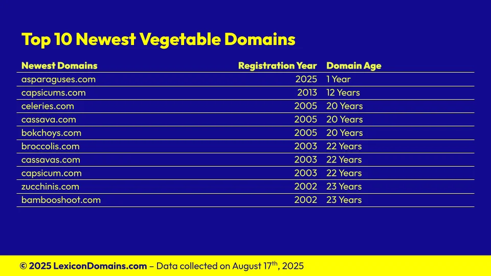 Lexicon_Domains_Vegetable_Domain_Name_Stats_Slide8.webp