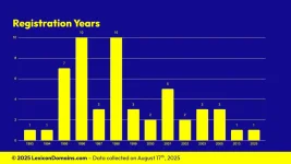 Lexicon_Domains_Vegetable_Domain_Name_Stats_Slide6.webp